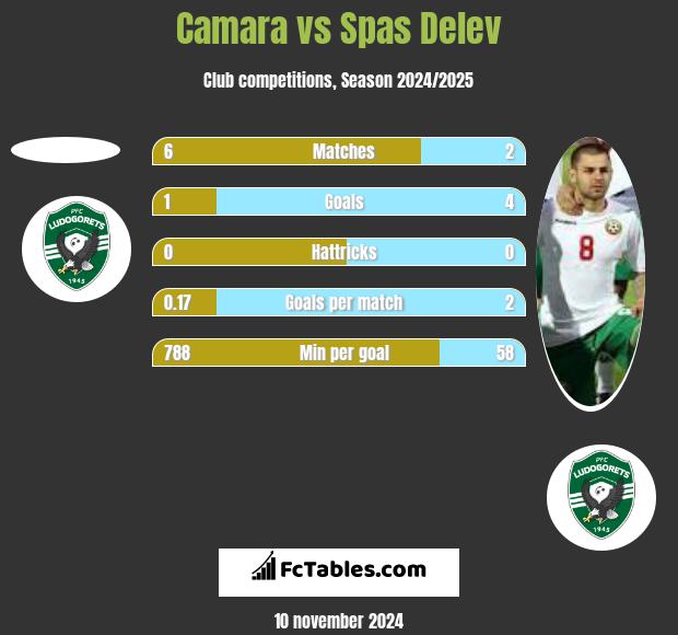 Camara vs Spas Delev h2h player stats