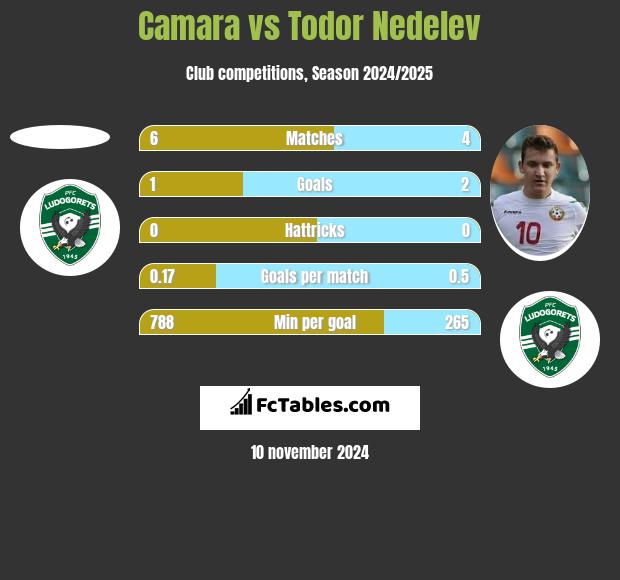 Camara vs Todor Nedelev h2h player stats