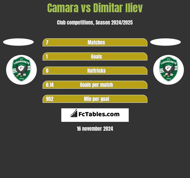 Camara vs Dimitar Iliev h2h player stats