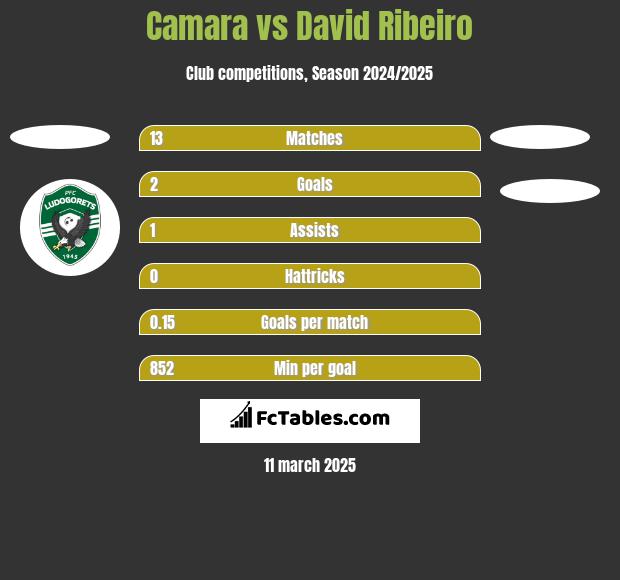 Camara vs David Ribeiro h2h player stats