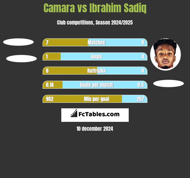 Camara vs Ibrahim Sadiq h2h player stats