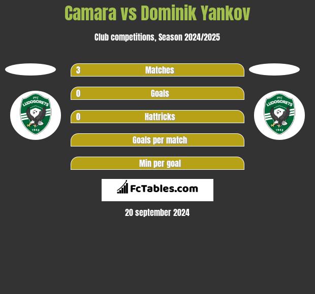 Camara vs Dominik Yankov h2h player stats