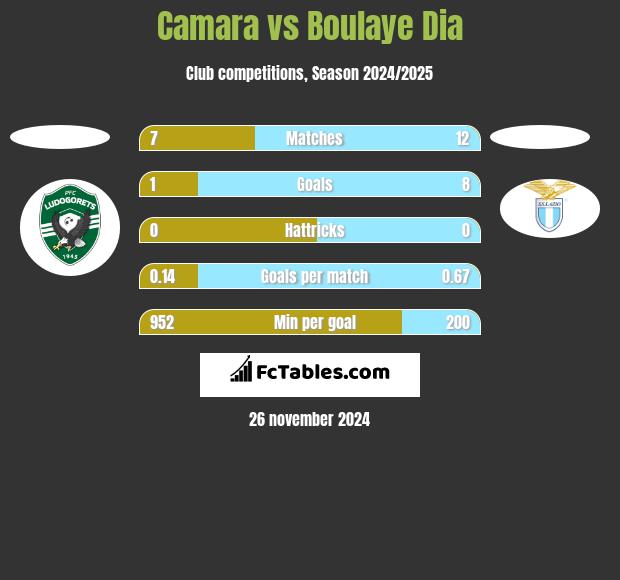 Camara vs Boulaye Dia h2h player stats