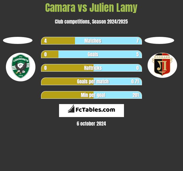 Camara vs Julien Lamy h2h player stats