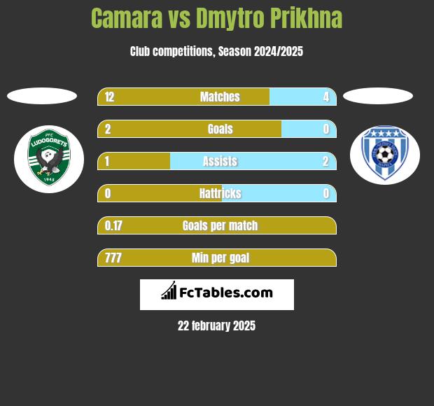 Camara vs Dmytro Prikhna h2h player stats