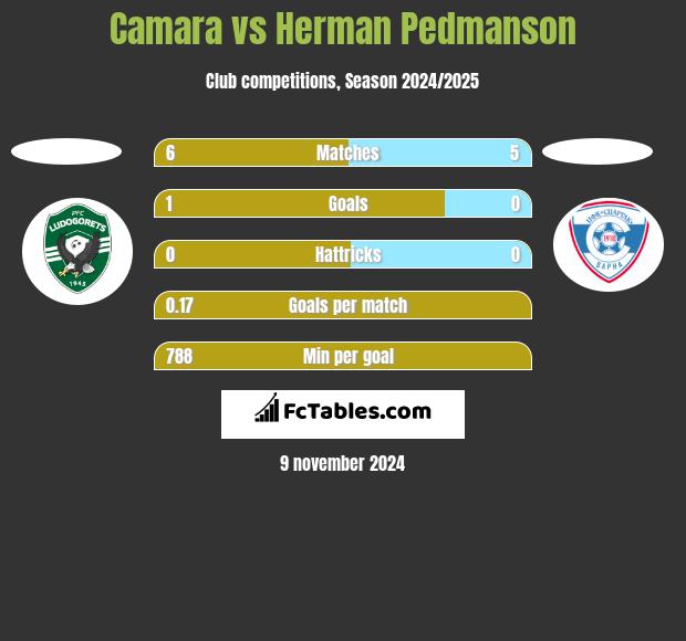 Camara vs Herman Pedmanson h2h player stats