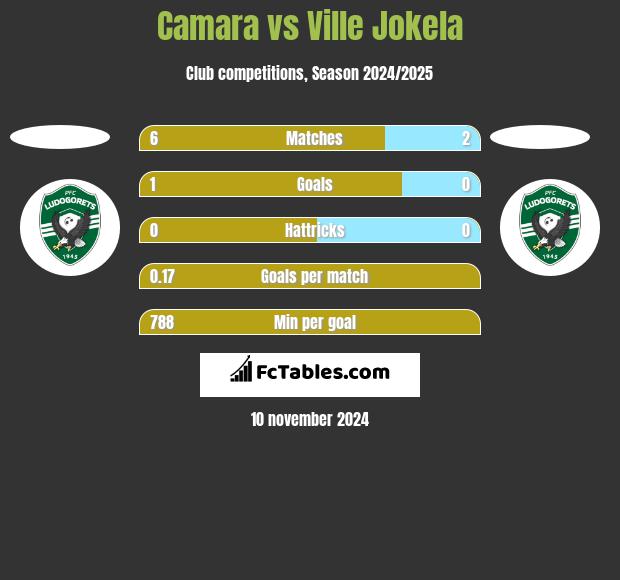 Camara vs Ville Jokela h2h player stats