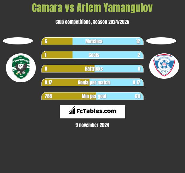 Camara vs Artem Yamangulov h2h player stats