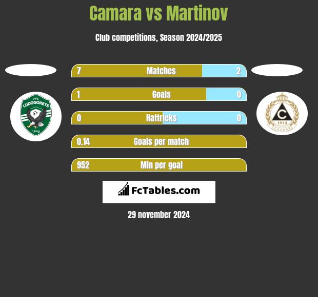 Camara vs Martinov h2h player stats