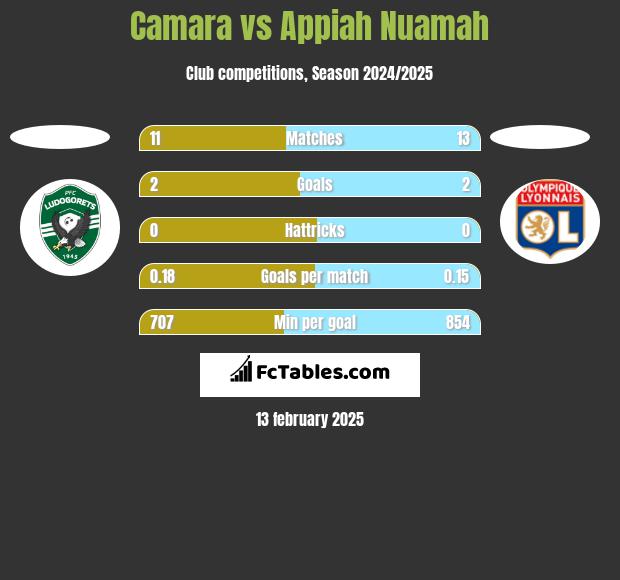 Camara vs Appiah Nuamah h2h player stats