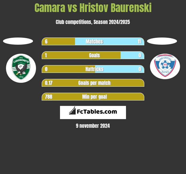 Camara vs Hristov Baurenski h2h player stats