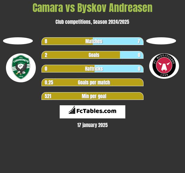 Camara vs Byskov Andreasen h2h player stats