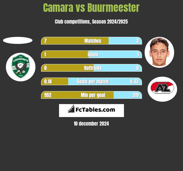 Camara vs Buurmeester h2h player stats