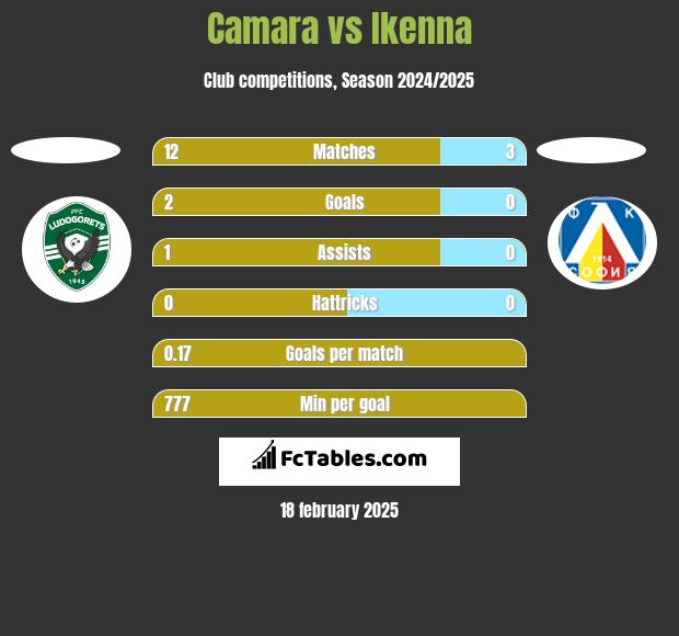 Camara vs Ikenna h2h player stats