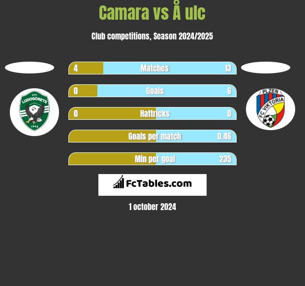 Camara vs Å ulc h2h player stats