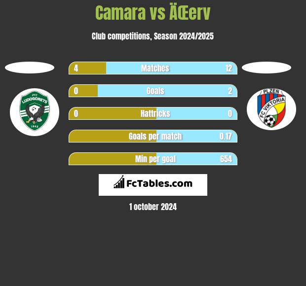 Camara vs ÄŒerv h2h player stats