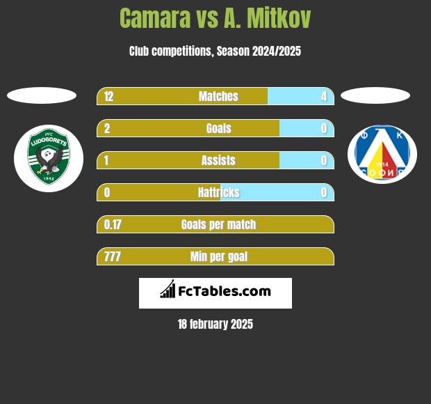 Camara vs A. Mitkov h2h player stats