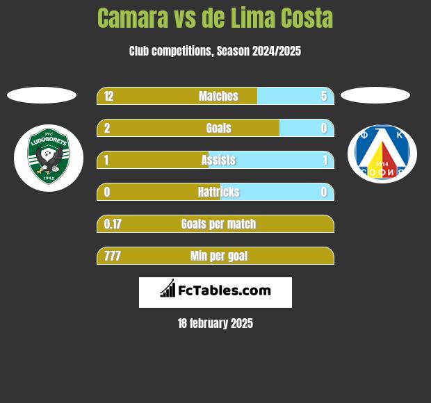 Camara vs de Lima Costa h2h player stats