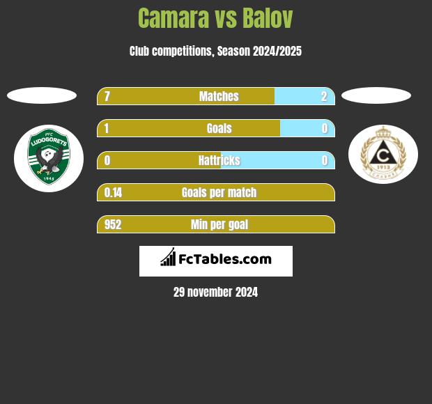 Camara vs Balov h2h player stats