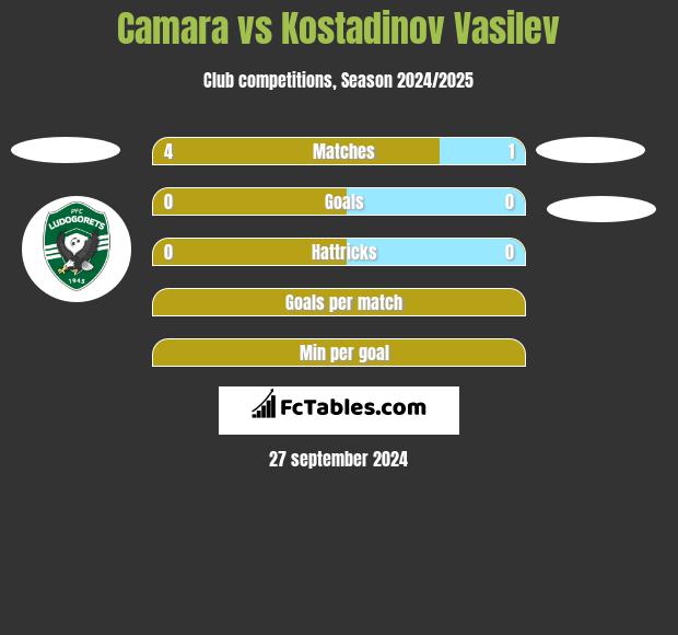 Camara vs Kostadinov Vasilev h2h player stats