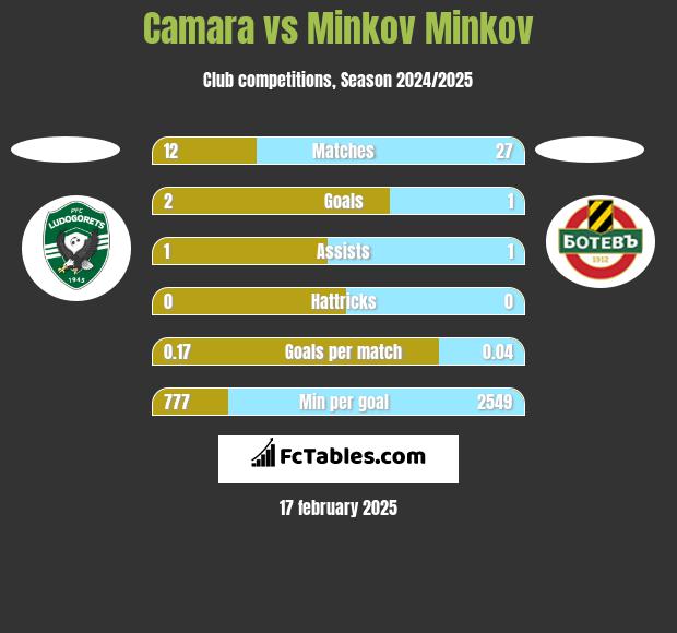 Camara vs Minkov Minkov h2h player stats