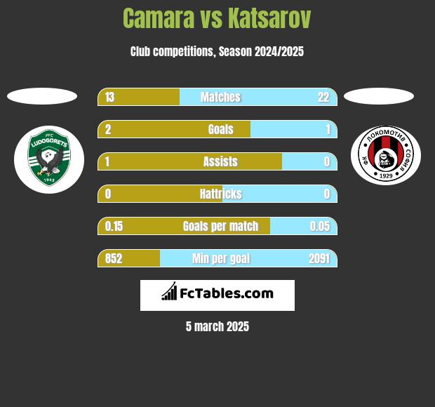 Camara vs Katsarov h2h player stats