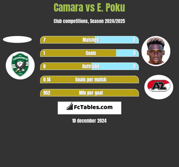 Camara vs E. Poku h2h player stats