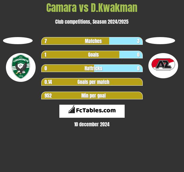 Camara vs D.Kwakman h2h player stats