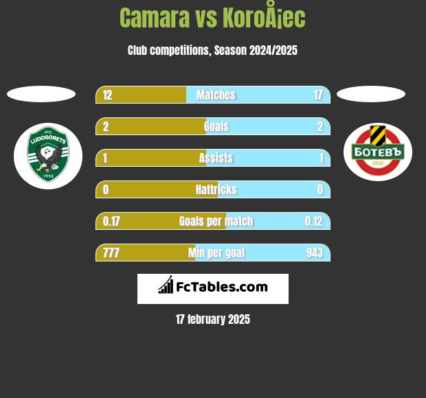 Camara vs KoroÅ¡ec h2h player stats