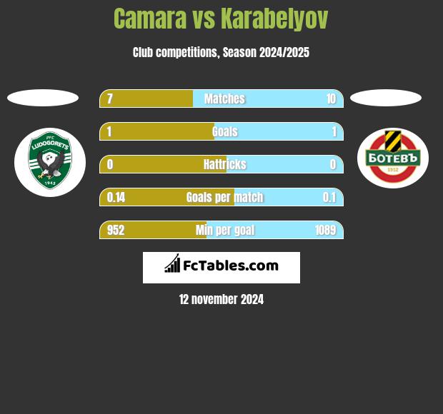 Camara vs Karabelyov h2h player stats