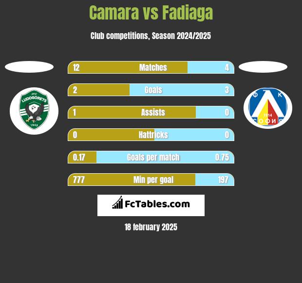 Camara vs Fadiaga h2h player stats