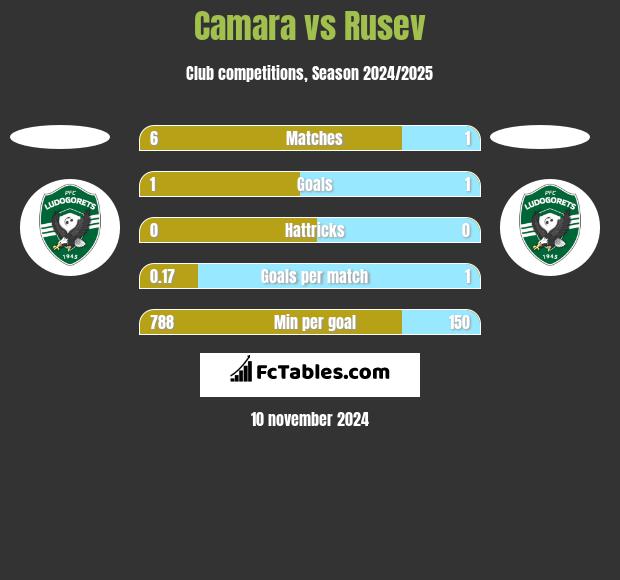 Camara vs Rusev h2h player stats