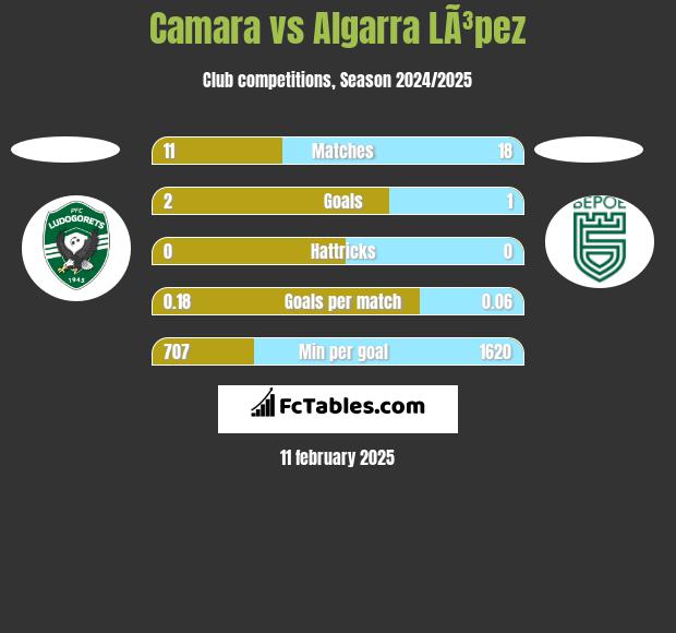 Camara vs Algarra LÃ³pez h2h player stats