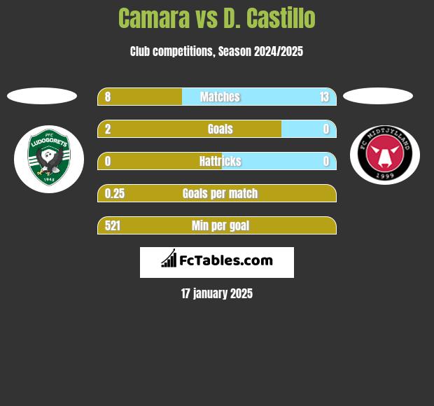 Camara vs D. Castillo h2h player stats