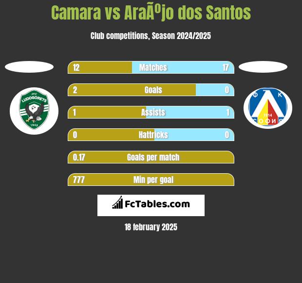 Camara vs AraÃºjo dos Santos h2h player stats