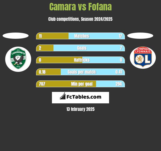 Camara vs Fofana h2h player stats