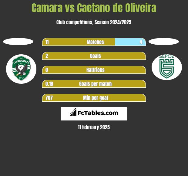 Camara vs Caetano de Oliveira h2h player stats