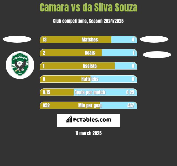 Camara vs da Silva Souza h2h player stats