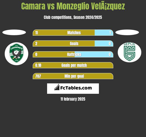 Camara vs Monzeglio VelÃ¡zquez h2h player stats