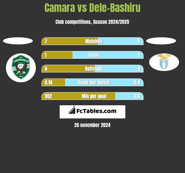 Camara vs Dele-Bashiru h2h player stats