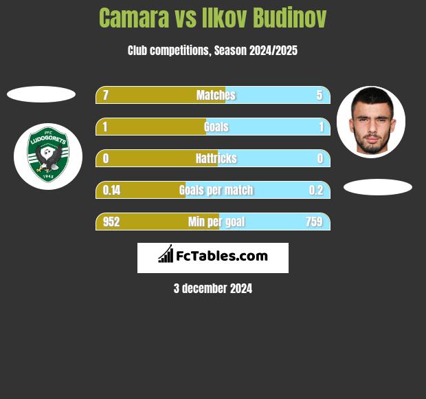 Camara vs Ilkov Budinov h2h player stats