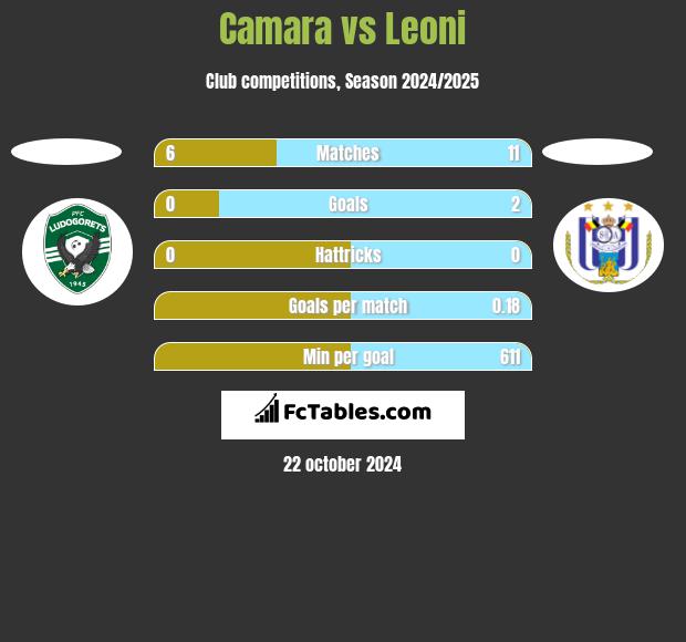 Camara vs Leoni h2h player stats