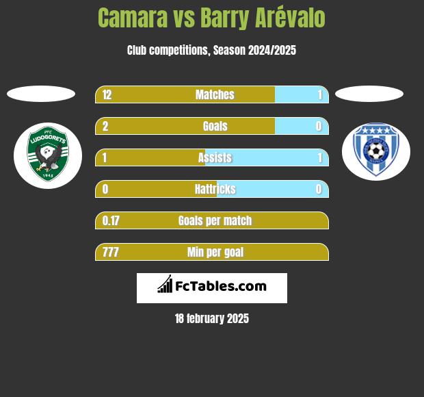 Camara vs Barry Arévalo h2h player stats