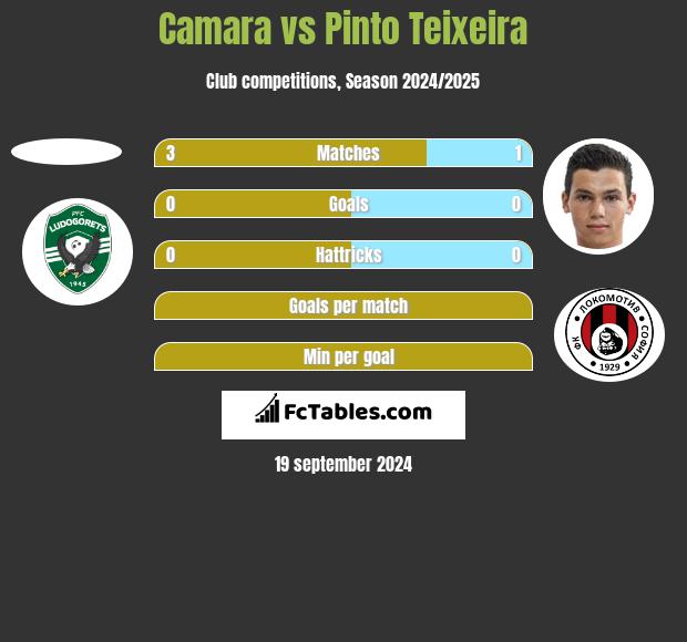 Camara vs Pinto Teixeira h2h player stats