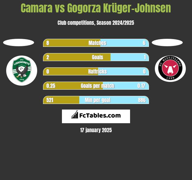 Camara vs Gogorza Krüger-Johnsen h2h player stats