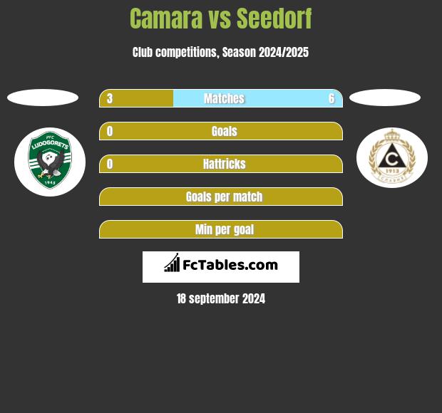 Camara vs Seedorf h2h player stats