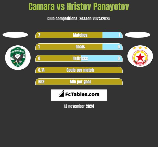 Camara vs Hristov Panayotov h2h player stats