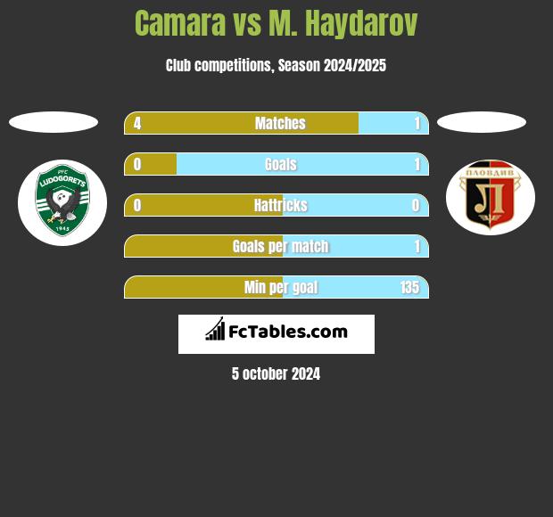 Camara vs M. Haydarov h2h player stats