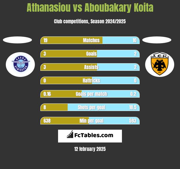 Athanasiou vs Aboubakary Koita h2h player stats