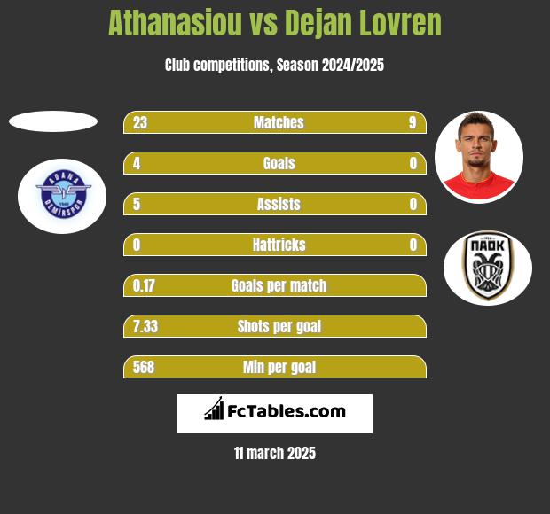 Athanasiou vs Dejan Lovren h2h player stats